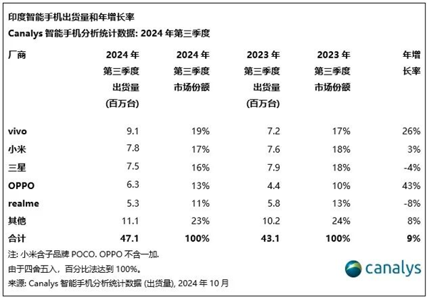 印度第三季度智能机出货量出炉：vivo首次第一