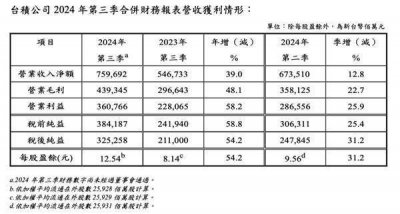 台积电三季度成绩单喜人！营收净利双飙升 净利