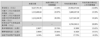 超出市场预期！宁德时代Q3净利润达131.36亿 同比