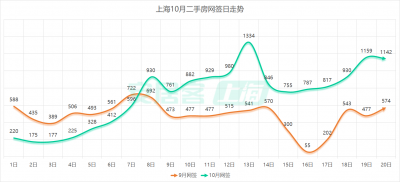 京沪深楼市销售升温：上海二手房单日成交连续