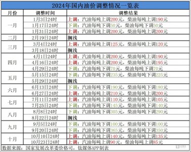 市场持续波动 国内油价迎来两连涨