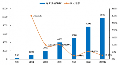 淘宝直播无大将 李佳琦再次成为带货先锋