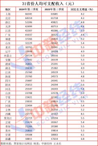 31省份前三季度人均收入公布：沪京均超6万 浙江