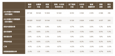 雀巢前三季度营收671亿瑞郎!大中华大区销售额降