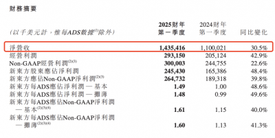 董宇辉离开后新东方首份季报：收入利润双增 东