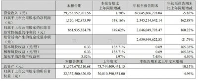 歌尔股份第三季成绩单：营收293亿：净利11亿 同