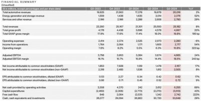 特斯拉第三季成绩单：营收252亿美元，净利22亿美