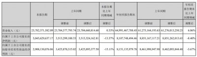 海康威视2024Q3营收238亿：扣非后净利29亿 同比降