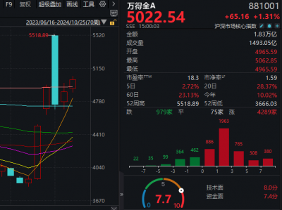 表现超预期！A股连涨两周 现在可以相信是牛市了