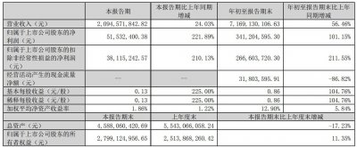 三只松鼠第三季营收21亿：净利5153万 香港中央结