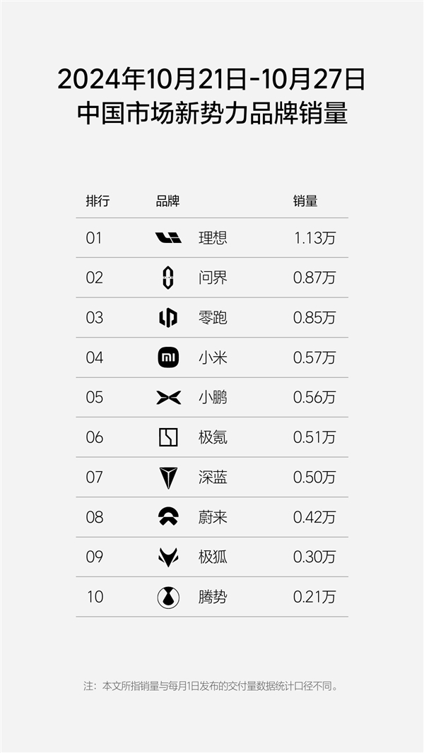 造车新势力单周销量榜：理想稳压问界一头 蝉联27周销冠