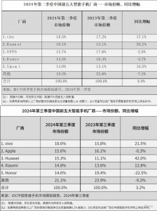 击败华为，重返前五 中国消费者还是离不开苹果