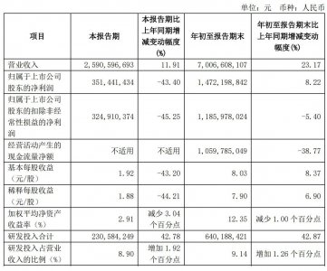 石头科技2024上半年营收26亿：同比增12%，净利3