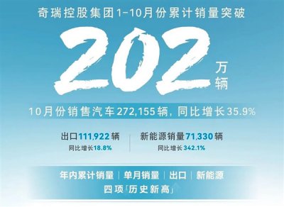 奇瑞控股集团10月份销售27.2155万辆