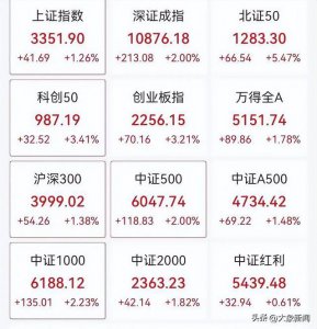 A股大爆发！市场超4300股上涨 创业板指数一度大