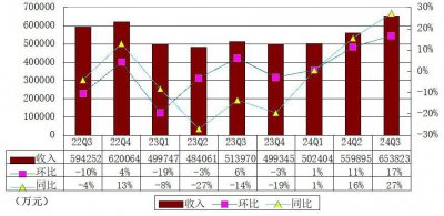 叮咚买菜季报图解来了：营收65亿同比增27% 经调