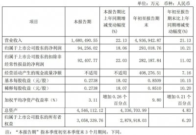 圆通晒第三季成绩单：营收168亿，净利9.4亿同比