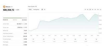 比特币价格史上首次突破81000美元 加密货币市场