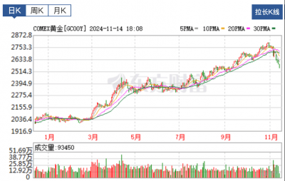 金价连跌！市场预测本轮或调整到2150-2350美元/盎