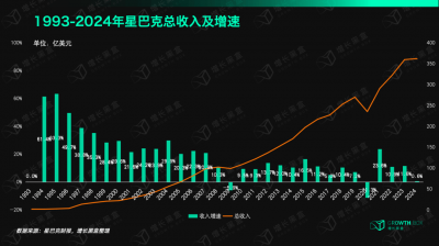 既要下沉又要升咖 星巴克的胜算究竟在哪？