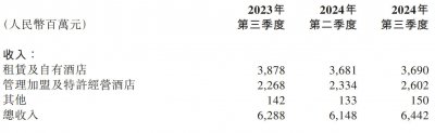 华住晒第三季成绩单：营收64亿经营利润17亿 同比