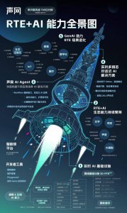 声网母公司第三季总营收3157万美元 持续聚焦RT