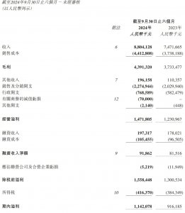 波司登上半财年营收88亿！运营利润14.7亿 派付中