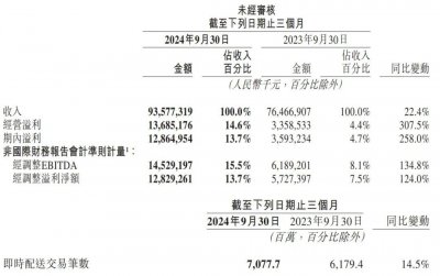 美团第三季成绩单：营收936亿同比增22.4% 研发投