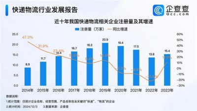 我国快递月均业务量达140亿件 农村市场成为邮政