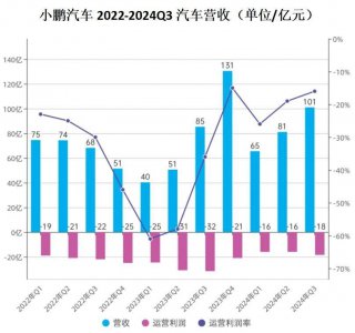 三季报出炉 小鹏汽车报喜不报忧