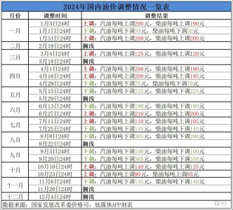 市场持续拉锯，国内油价罕见连续两轮搁浅