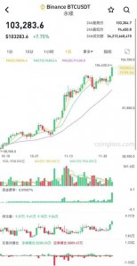 币圈沸腾！比特币突破10万美元 近20万人爆仓