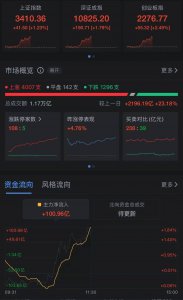 沪指重新站上3400点 新一轮的加速飙升行情已经在