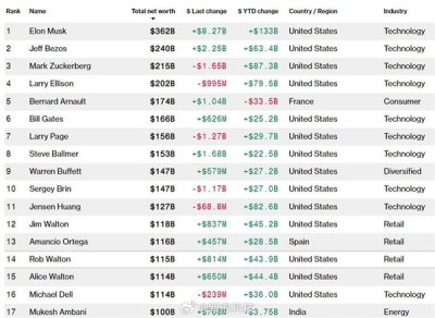 富可敌国 马斯克身价突破2.6万亿