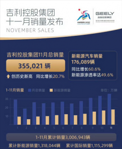 吉利发布11月战报：月销35.5万台 创