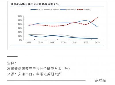 羽绒服价格飙升 波司登的高端化走得通吗？