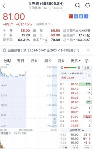 首日开盘大涨652%！国产半导体设备