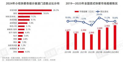 市场规模直指3000亿 西式快餐赛道“价格战”打响