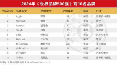 2024年世界品牌500强出炉！苹果登顶、腾讯国内第