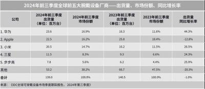 华为领跑全球腕戴设备市场，苹果小米紧随其后