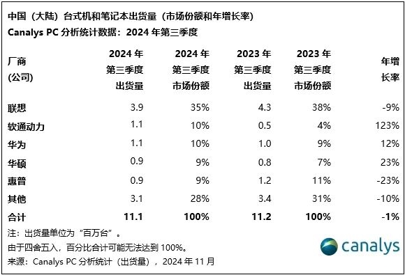 2024年Q3中国大陆PC销量排行榜：华为跻身前三 第二名暴涨123%