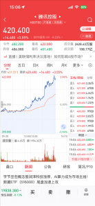 传AI集成到苹果iPhone 腾讯大涨4% 字节概念股涨停