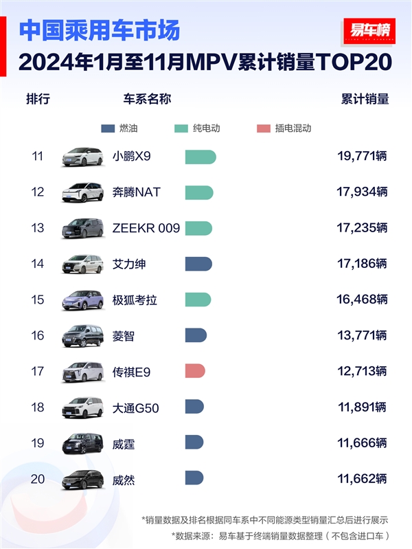 中国前11月MPV销量榜：别克GL8王者归来 超丰田赛那、腾势D9夺得第一