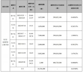 IDG资本连续减持三只松鼠：套现9427万 持股降至