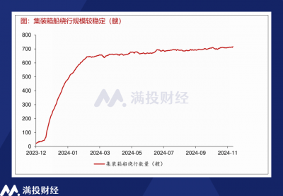 回升!航运运价迎集中上调 2025年的航运市场将如