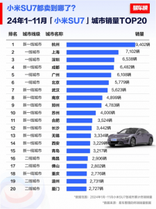 小米SU7热销城市榜出炉，杭州领跑