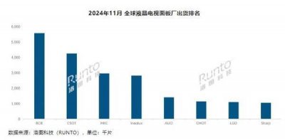 全球大尺寸液晶电视面板出货大增，京东方领跑