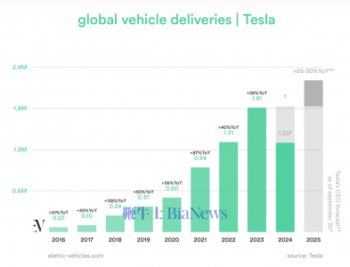 特斯拉Q4交付量预测近51万，能否再创佳绩引关注