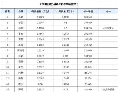 2024新势力品牌年初年末销量对比：