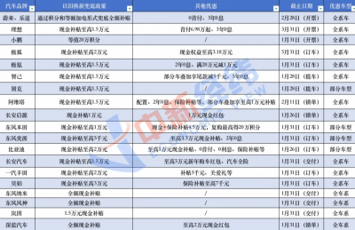 现金补贴最高5.5万！春节前你会换新车吗？